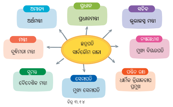 Class 8 Social Science Chapter 3 Notes Odia Medium ମରାଠା ସାମ୍ରାଜ୍ୟର ଉତ୍ଥାନ-12