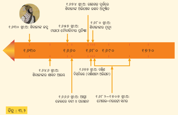 Class 8 Social Science Chapter 3 Notes Odia Medium ମରାଠା ସାମ୍ରାଜ୍ୟର ଉତ୍ଥାନ-2