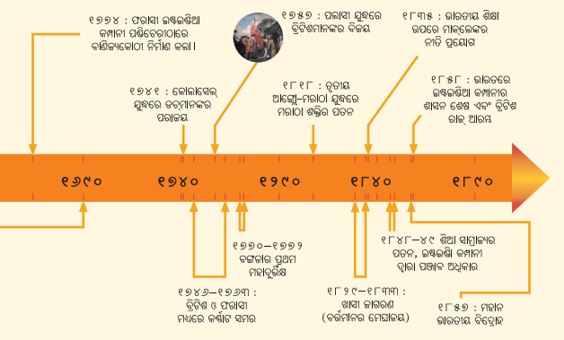 Class 8 Social Science Chapter 4 Notes Odia Medium ଭାରତରେ ଔପନିବେଶିକ ଯୁଗ-2