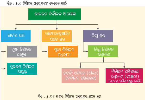 Class 8 Social Science Chapter 5 Notes Odia Medium ସାର୍ବଜନୀନ ମତଦାନ ଏବଂ ଭାରତର ନିର୍ବାଚନ ବ୍ୟବସ୍ଥା-6