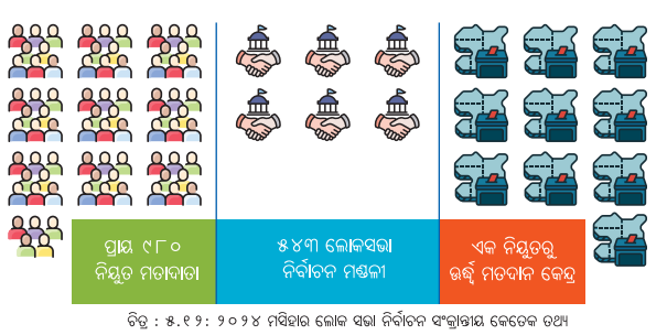 Class 8 Social Science Chapter 5 Notes Odia Medium ସାର୍ବଜନୀନ ମତଦାନ ଏବଂ ଭାରତର ନିର୍ବାଚନ ବ୍ୟବସ୍ଥା-7