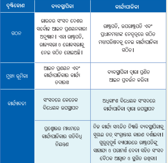 Class 8 Social Science Chapter 6 Notes Odia Medium ଭାରତର ସଂସଦୀୟ ବ୍ୟବସ୍ଥା ବ୍ୟବସ୍ଥାପିକା ଏବଂ କାର୍ଯ୍ୟପାଳିକା-10