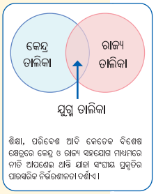 Class 8 Social Science Chapter 6 Notes Odia Medium ଭାରତର ସଂସଦୀୟ ବ୍ୟବସ୍ଥା ବ୍ୟବସ୍ଥାପିକା ଏବଂ କାର୍ଯ୍ୟପାଳିକା-12