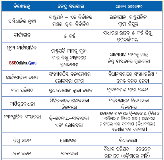 Class 8 Social Science Chapter 6 Notes Odia Medium ଭାରତର ସଂସଦୀୟ ବ୍ୟବସ୍ଥା ବ୍ୟବସ୍ଥାପିକା ଏବଂ କାର୍ଯ୍ୟପାଳିକା-13