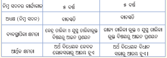 Class 8 Social Science Chapter 6 Notes Odia Medium ଭାରତର ସଂସଦୀୟ ବ୍ୟବସ୍ଥା ବ୍ୟବସ୍ଥାପିକା ଏବଂ କାର୍ଯ୍ୟପାଳିକା-14