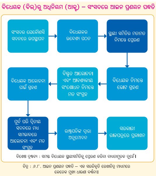 Class 8 Social Science Chapter 6 Notes Odia Medium ଭାରତର ସଂସଦୀୟ ବ୍ୟବସ୍ଥା ବ୍ୟବସ୍ଥାପିକା ଏବଂ କାର୍ଯ୍ୟପାଳିକା-7