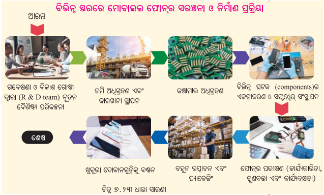 Class 8 Social Science Chapter 7 Notes Odia Medium ଉତ୍ପାଦନର କାରକ-11