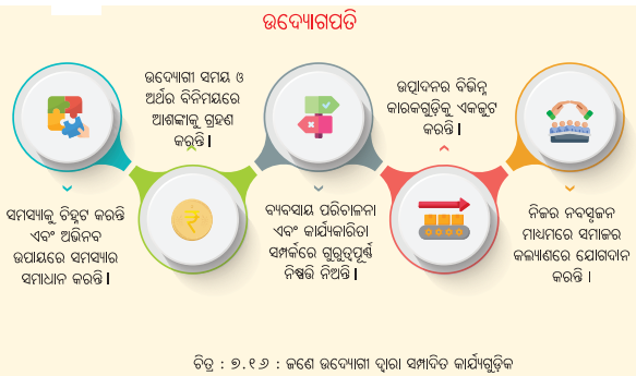 Class 8 Social Science Chapter 7 Notes Odia Medium ଉତ୍ପାଦନର କାରକ-7