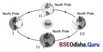 Earth, Moon, and the Sun Class 7 MCQ with Answers Science Chapter 12.1