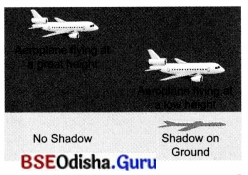Light Shadows and Reflections Class 7 Extra Questions and Answers Science Chapter 11.4